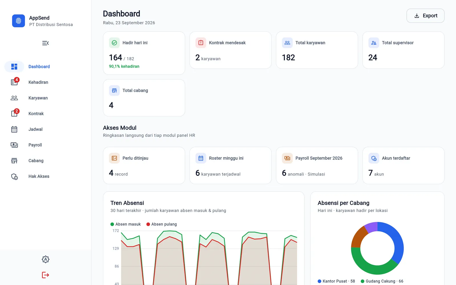 Dashboard HR AppSend dengan ringkasan kehadiran, kontrak, dan tren absensi