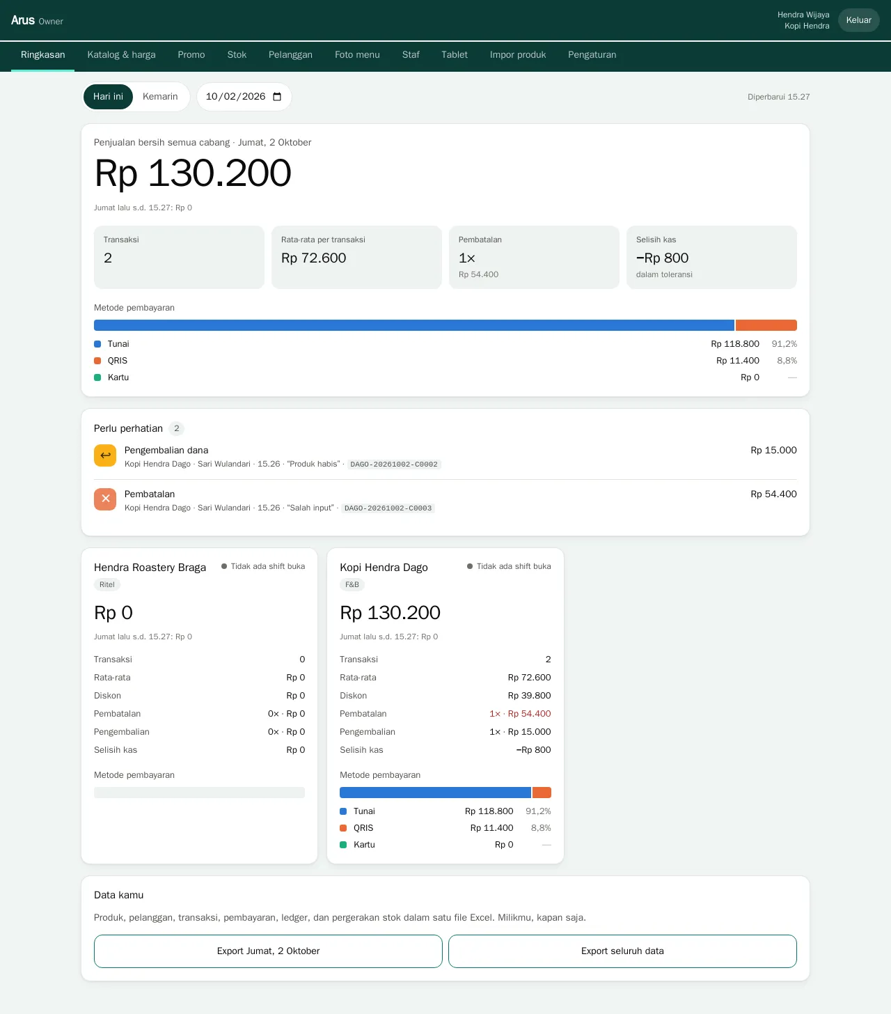 Dashboard ringkasan penjualan semua cabang